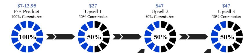 Facebook Traffic Dominion 2.0 Upsells